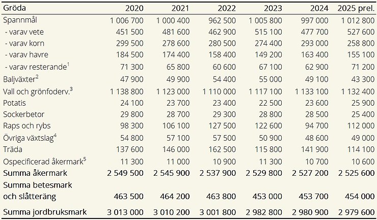 Tablå A. Jordbruksmarkens fördelning 2020–2025, hela riket, hektar