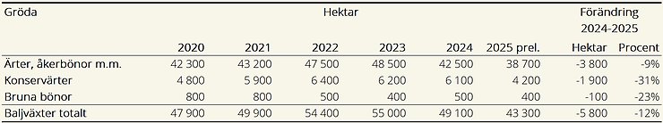 Tablå C. Baljväxtarealer 2020–2025