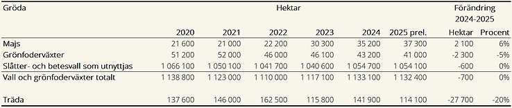 Tablå F. Arealer, vall och grönfoderväxter samt träda 2020–2025
