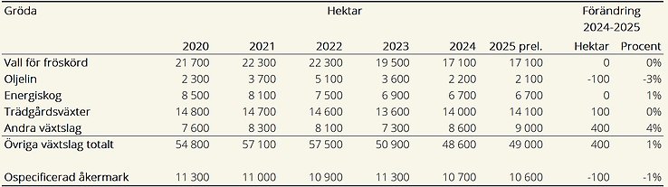 Tablå G. Arealer övriga växtslag och ospecificerad åkermark 2020–2025