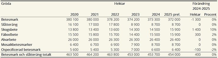 Tablå H. Arealer betesmark och slåtteräng 2020–2025