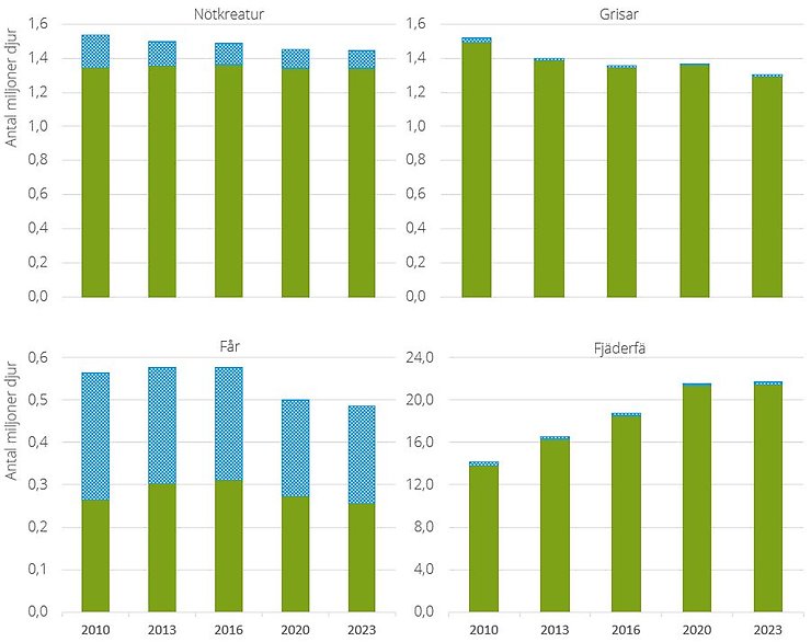 Figur B. Antal djur i det svenska jordbruket, hel- och deltidsjordbruk 2010–2023