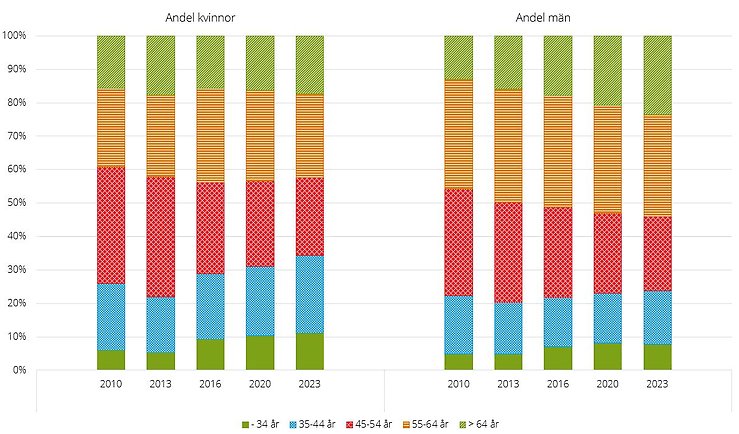 Figur E. Åldersfördelning bland enskilda företagare 2010–2023 i heltidsjordbruken