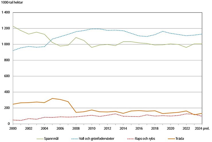Figur A. Areal i tusen hektar för de största grödgrupperna åren 2000–2024 (preliminärt)