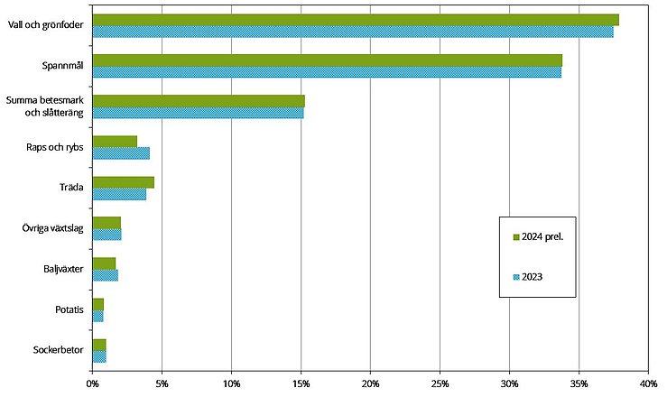 Figur B. Jordbruksmarkens fördelning, slutlig statistik 2023 och preliminär statistik 2024