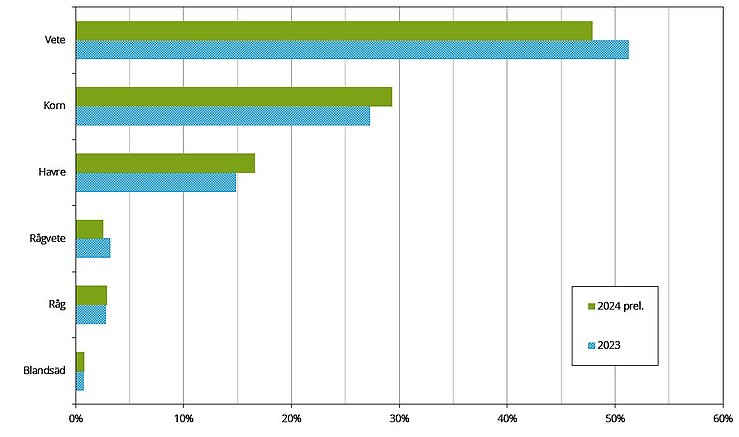 Figur C. Spannmålsarealens fördelning, slutlig statistik 2023 och preliminär statistik 2024