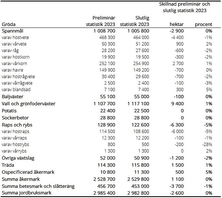Tablå J. Jämförelse av arealer, preliminär och slutlig statistik 2023, hektar