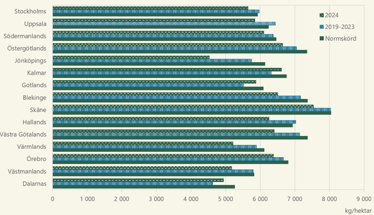 Figur A. Höstvete, preliminära hektarskördar 2024. Jämförelse med genomsnitten för 2019–2023 och normskördarna, kg/hektar