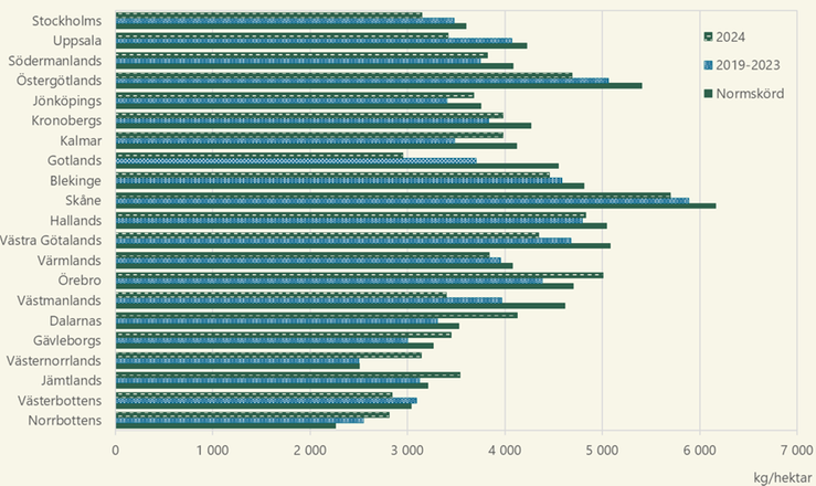 Figur B. Vårkorn, preliminära hektarskördar 2024. Jämförelse med genomsnitten för 2019–2023 och normskördarna, kg/hektar