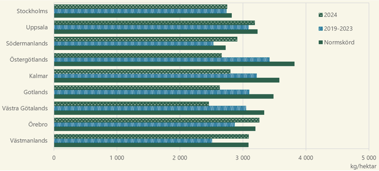 Figur C. Ärter, preliminära hektarskördar 2024. Jämförelse med genomsnitten för 2019–2023 och normskördarna, kg/hektar