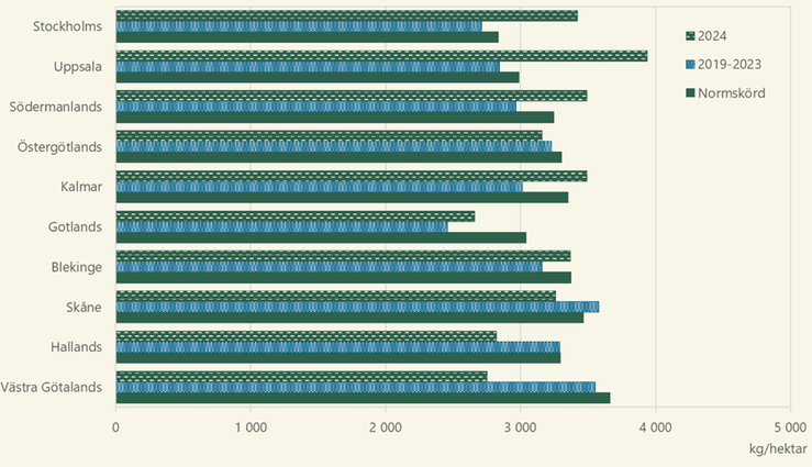 Figur E. Höstraps, preliminära hektarskördar 2024. Jämförelse med genomsnitten för 2019–2023 och normskördarna, kg/hektar