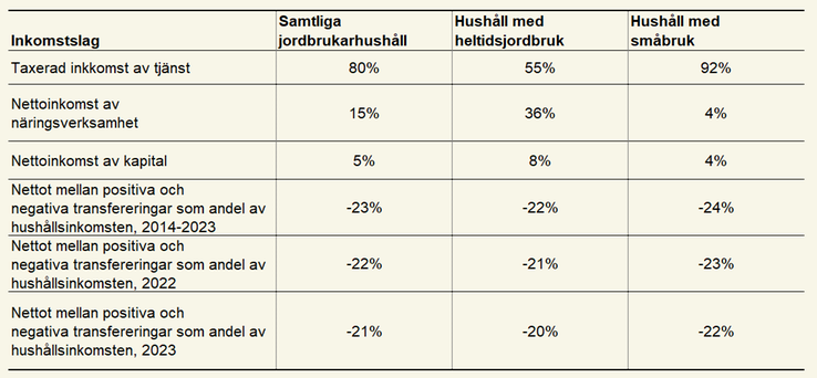 Tablå 1. Den inbördes fördelningen mellan inkomstslagen som utgör hushållsinkomsten, genomsnitt för åren 2014-2023 och transfereringar nettoeffekt på hushållsinkomsten.