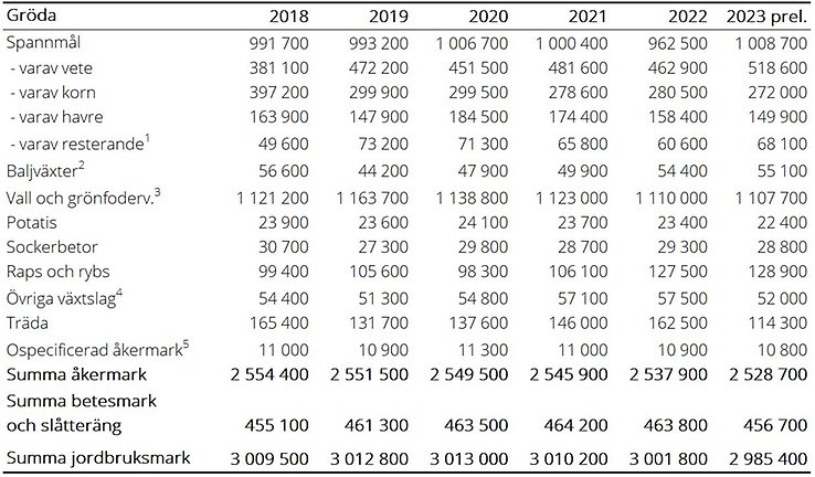Tablå A. Jordbruksmarkens fördelning 2018-2023, hela riket, hektar
