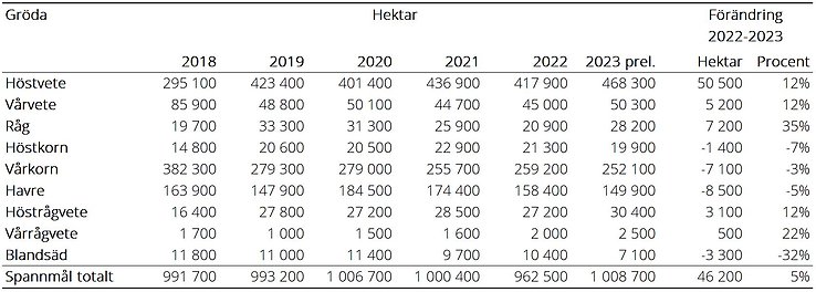 Tablå B. Spannmålsarealer 2018-2023