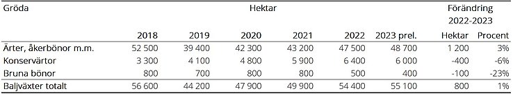 Tablå C. Baljväxtarealer 2018-2023