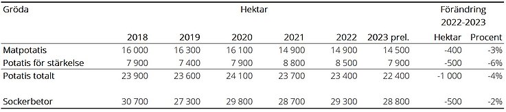 Tablå D. Arealer potatis och sockerbetor 2018-2023