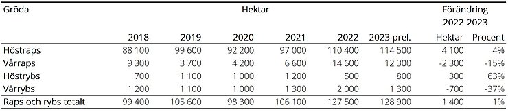 Tablå E. Arealer, raps och rybs 2018-2023
