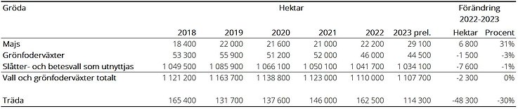 Tablå F. Arealer, vall och grönfoder samt träda 2018-2023