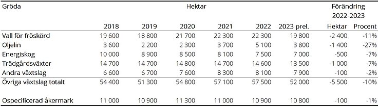 Tablå G. Arealer övriga växtslag och ospecificerad åkermark 2018-2023