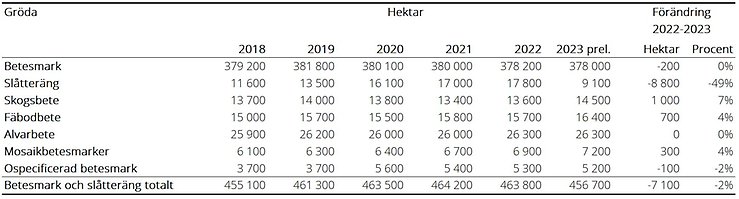 Tablå H. Arealer betesmark och slåtteräng 2018-2023
