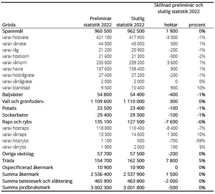 Tablå J. Jämförelse av arealer, preliminär och slutlig statistik 2022, hektar